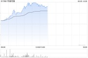 哈密中国同辐持续上涨逾12% 近日氟[18F]贝他嗪注射液启动III期临床试验