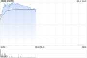 哈密港股银行股走强，青岛银行涨超7%，摩根大通看好中资银行股