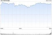 哈密花旗将标普500指数目标位上调至6300点 相比追涨更倾向于逢低买入