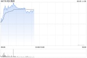哈密阅文集团早盘涨逾7% 近日收购艺画开天26.67%股权