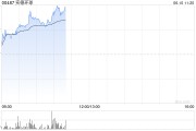 哈密实德环球早盘一度飙升近140% 澳博表示有意收购十六浦娱乐场的所在物业