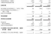 哈密富卫集团四闯港股IPO：通过私募股权融资及次级债“续命” 勉强扭亏背后财务表现仍欠佳