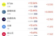 哈密周一热门中概股普涨 台积电涨0.87%，阿里巴巴涨1.79%