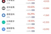 哈密周三热门中概股多数上涨 台积电涨2.44%，阿里巴巴涨3.89%
