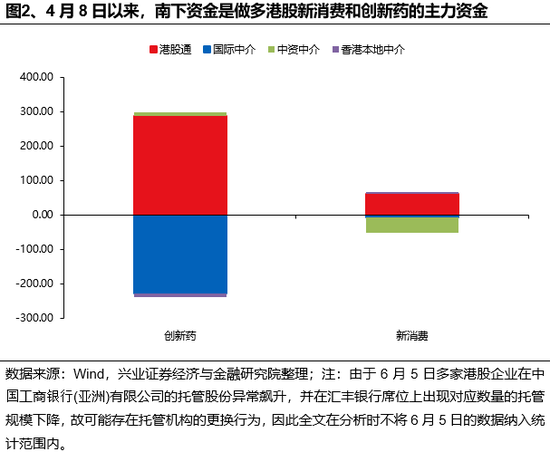 兴证策略：谁(🔩)在买港股新消费和创新药？